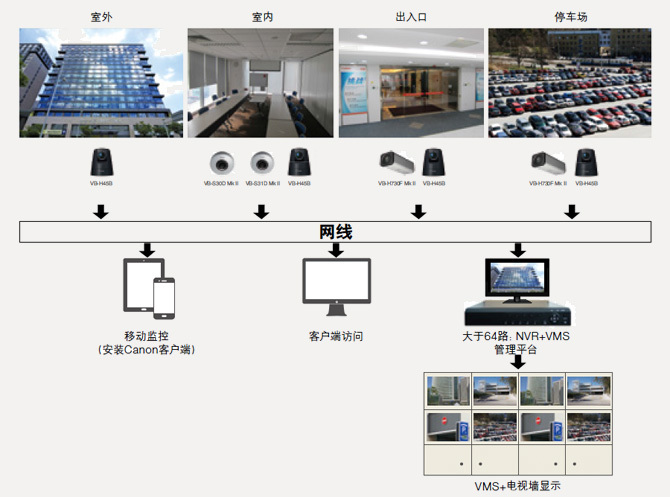 佳能如何在智能樓宇領域發力安全系統監控服務