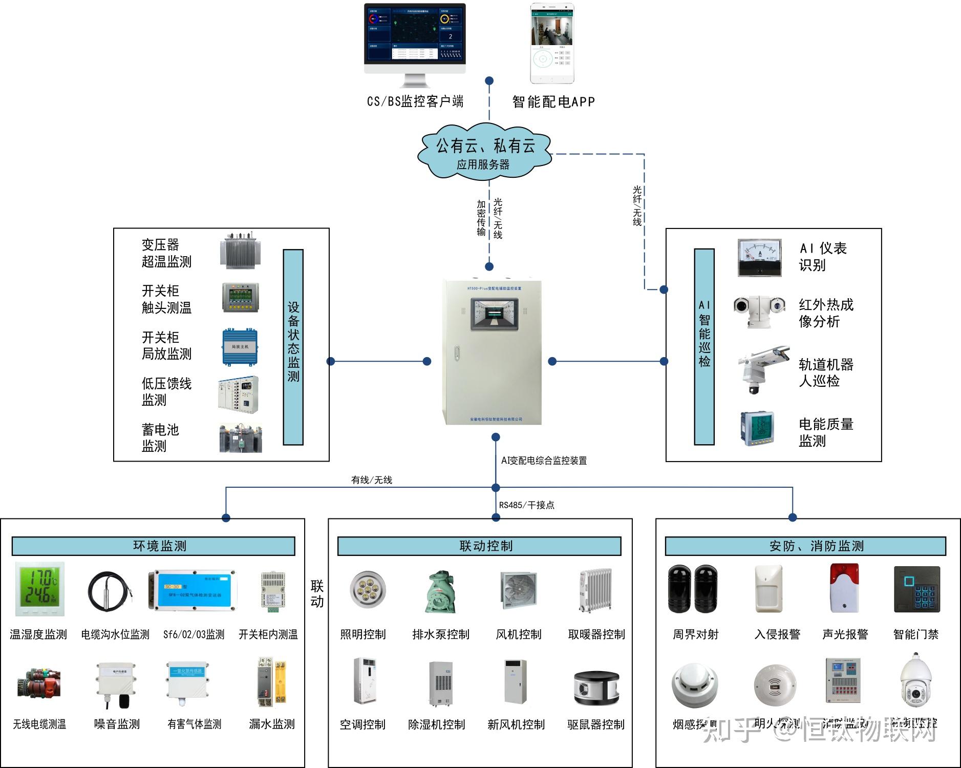 商業供配電智能化改造 以無人值守監控系統筑牢配電室安全防線