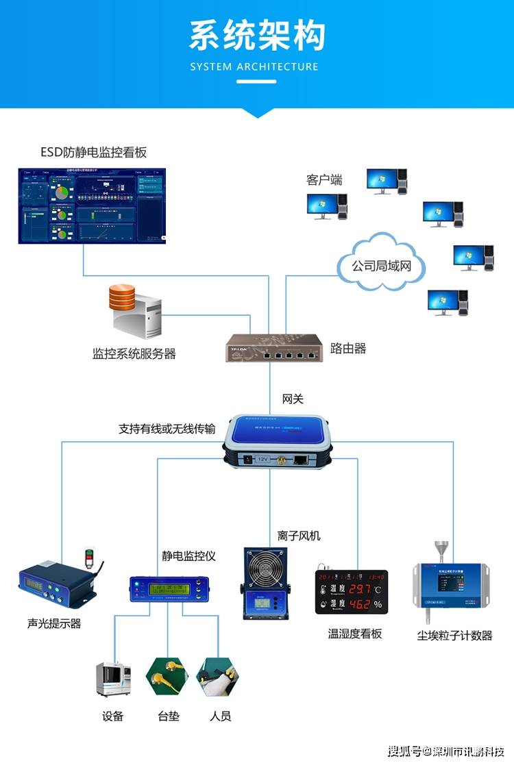 ESD防靜電監控系統的實時監測與報警功能 企業安全生產的智能衛士